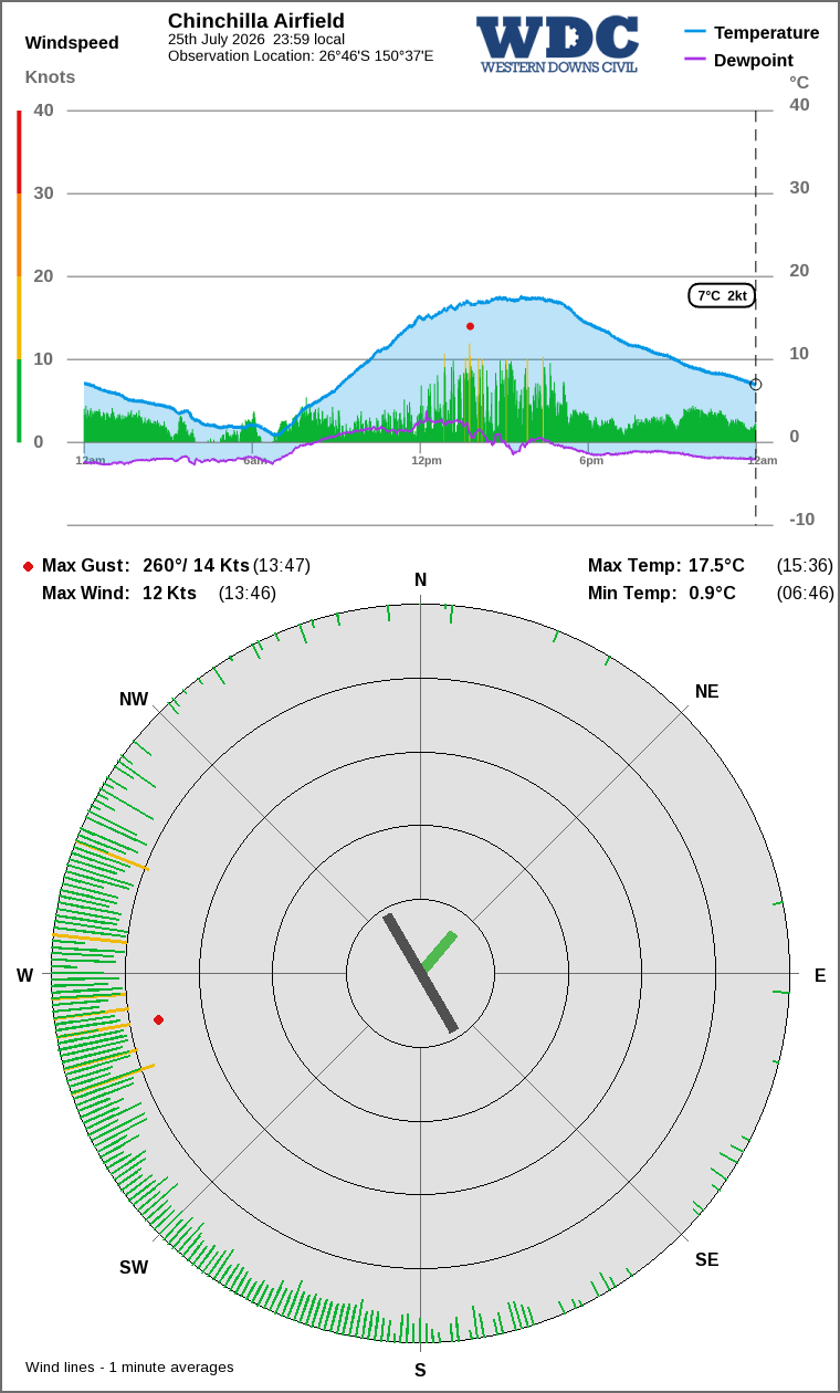 Wind and temperature