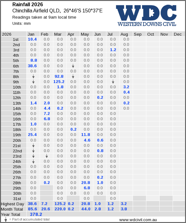 Daily rainfall table