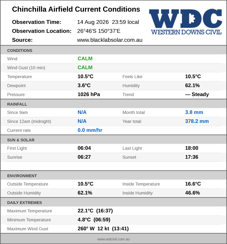 Current conditions summary