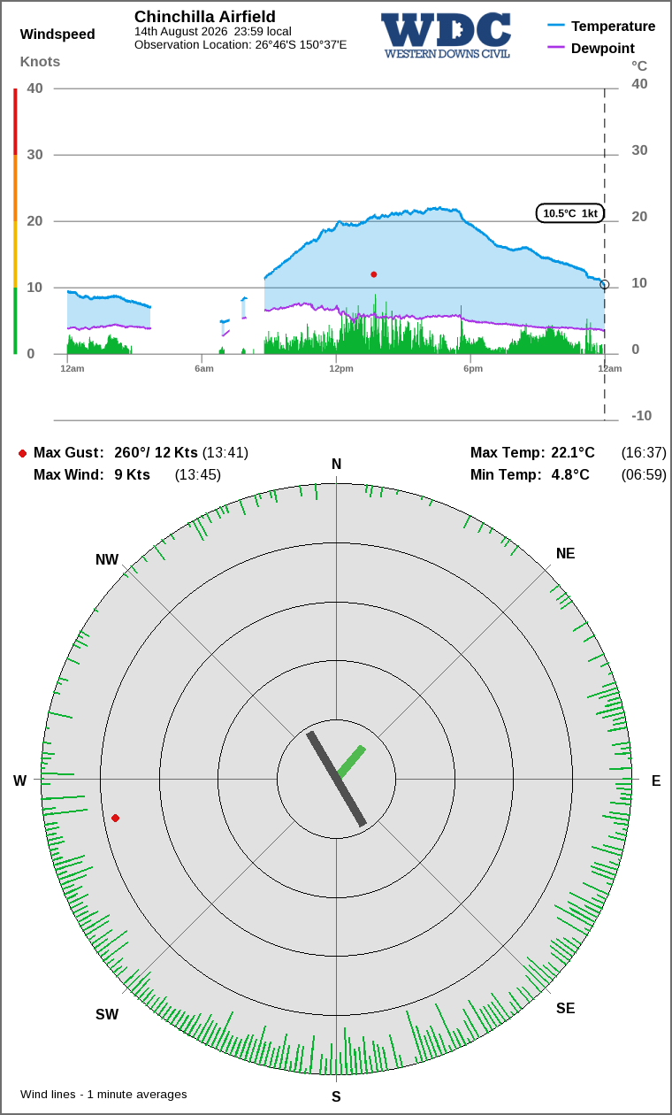 Wind and temperature