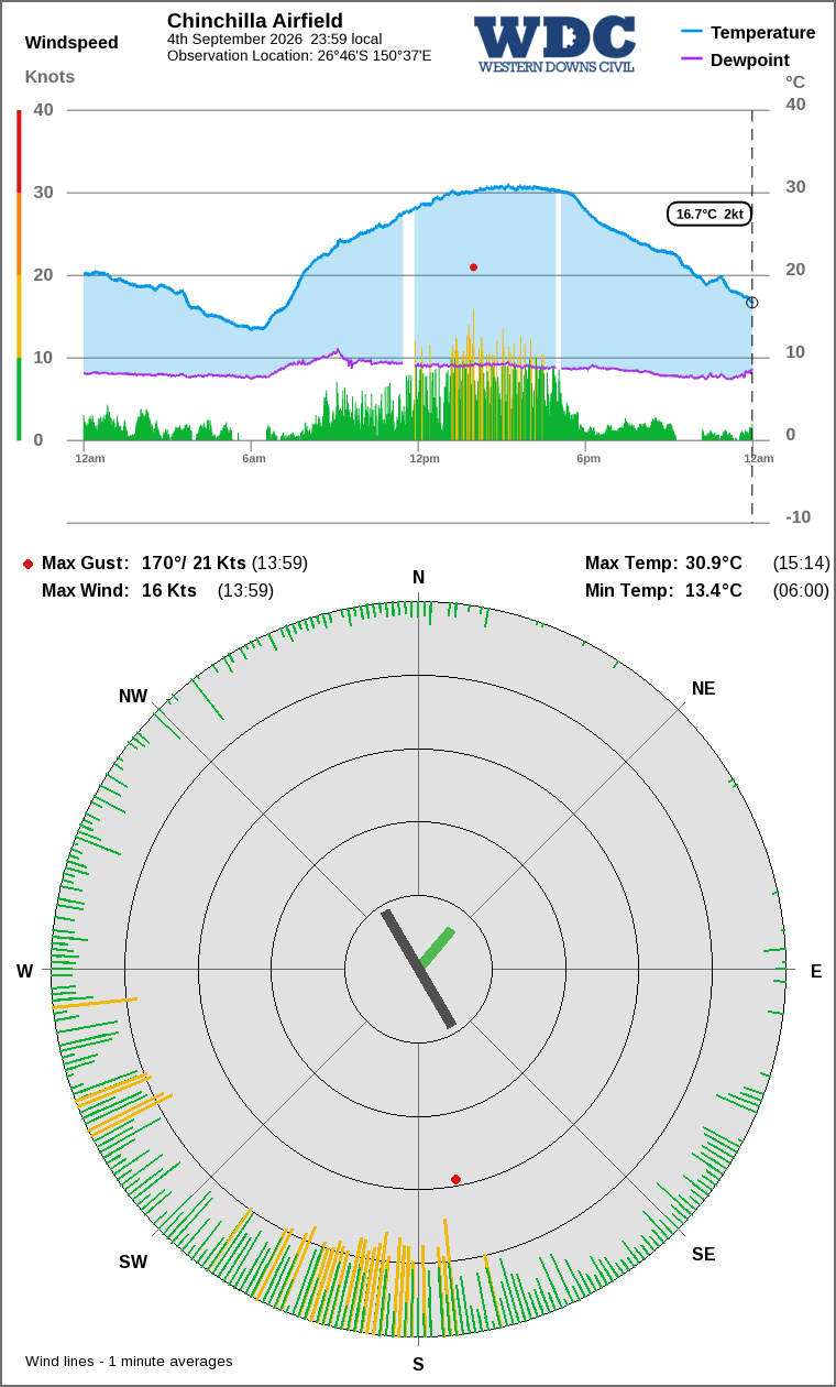 Wind and temperature