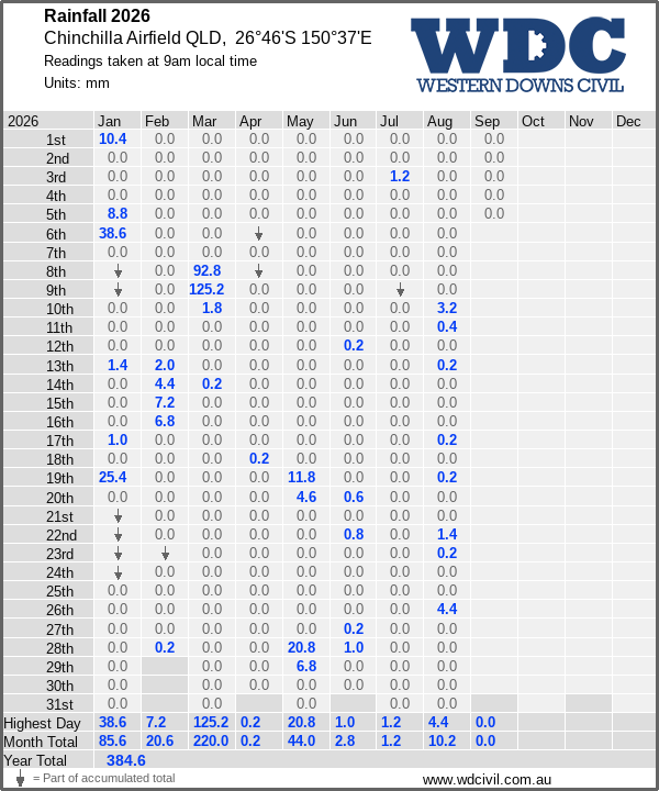 Daily rainfall table