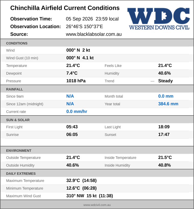Current conditions summary