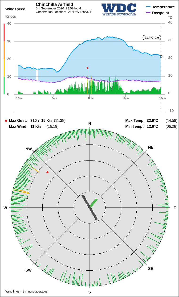 Wind and temperature