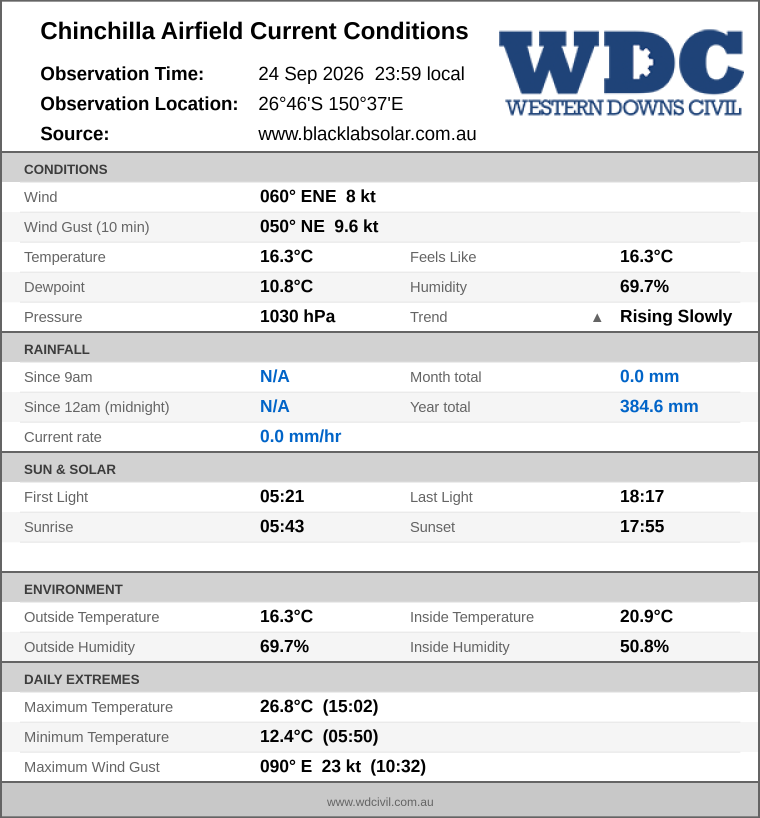 Current conditions summary