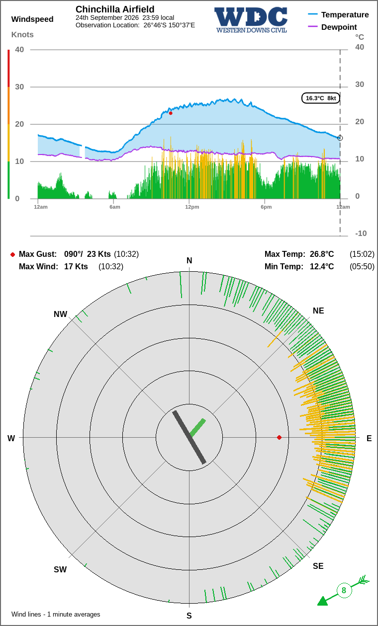 Wind and temperature