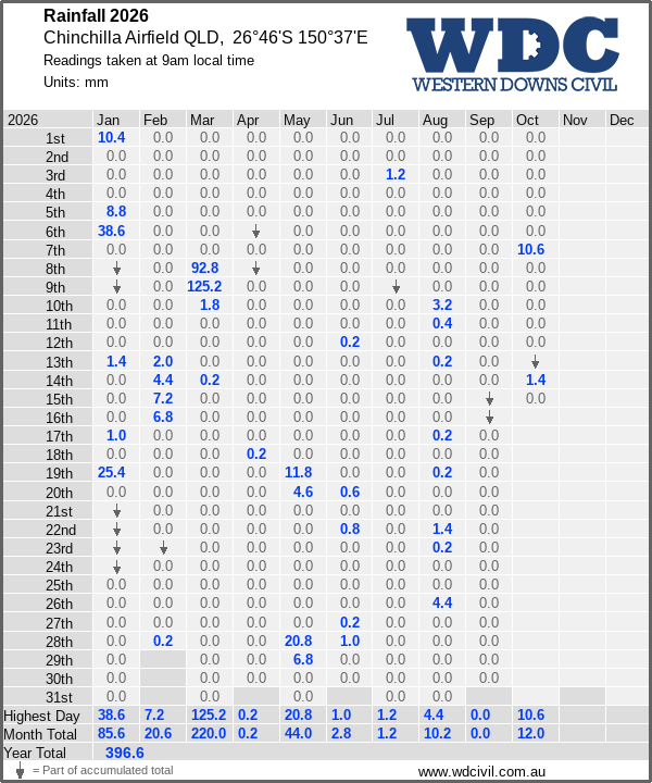 Daily rainfall table