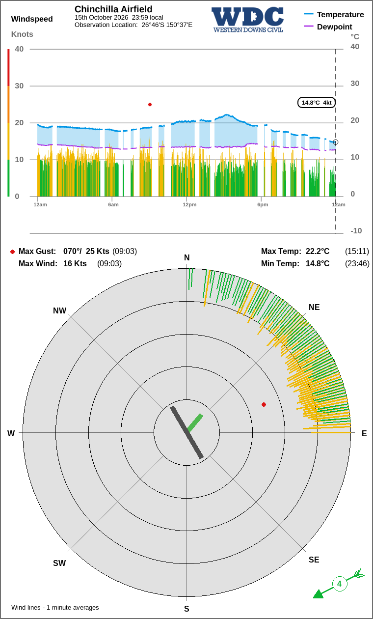 Wind and temperature