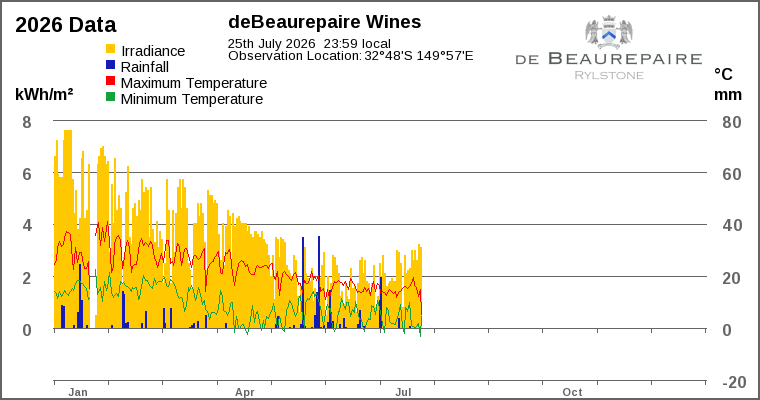 Year-to-date chart