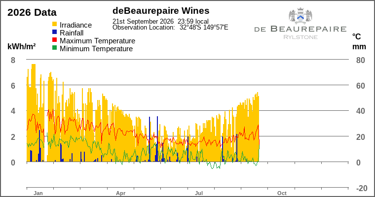 Year-to-date chart