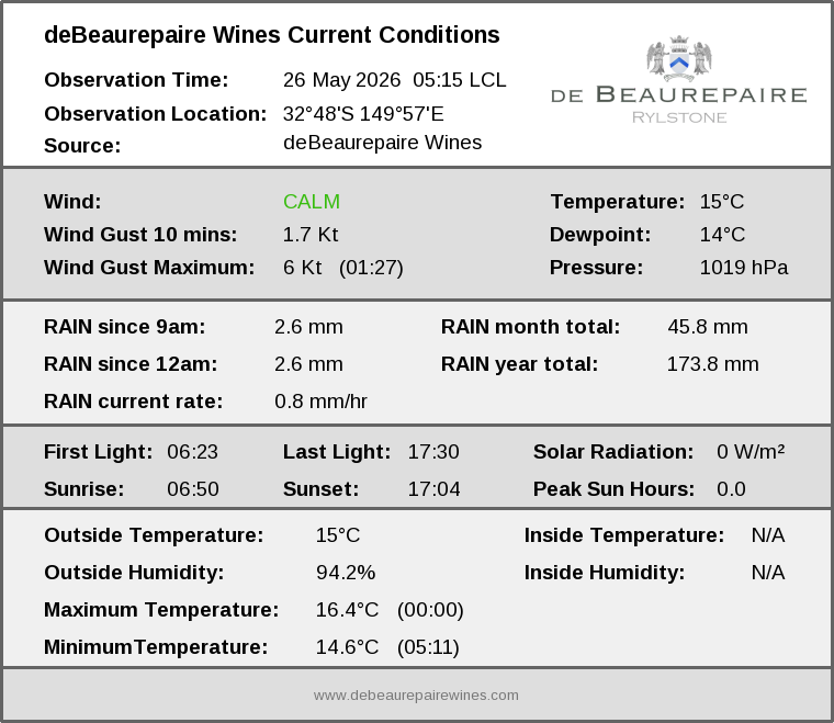 Current conditions summary
