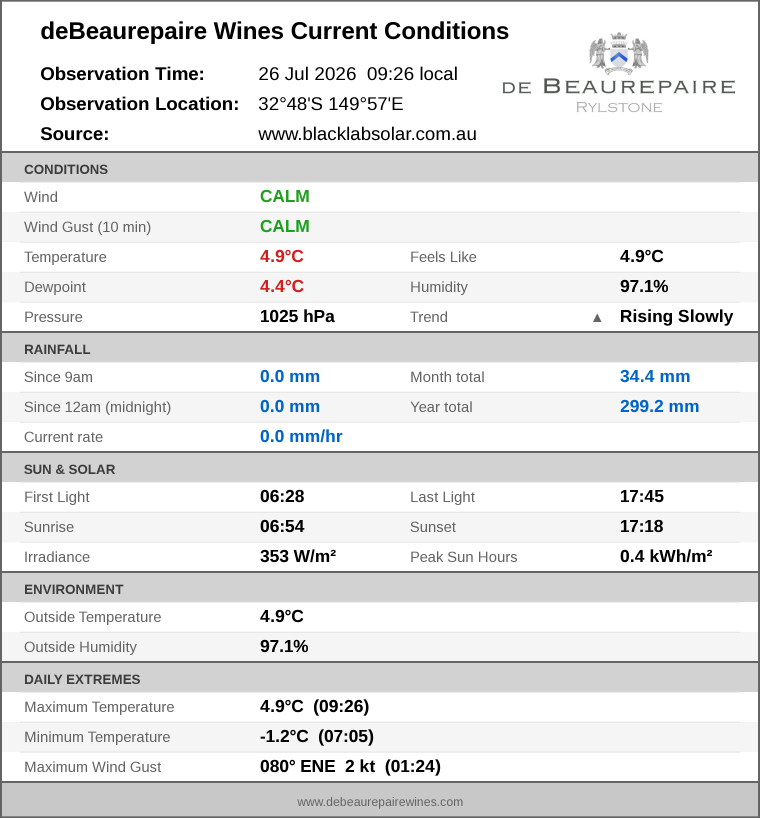 Current conditions summary