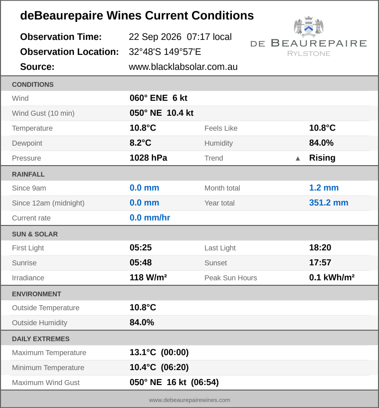 Current conditions summary