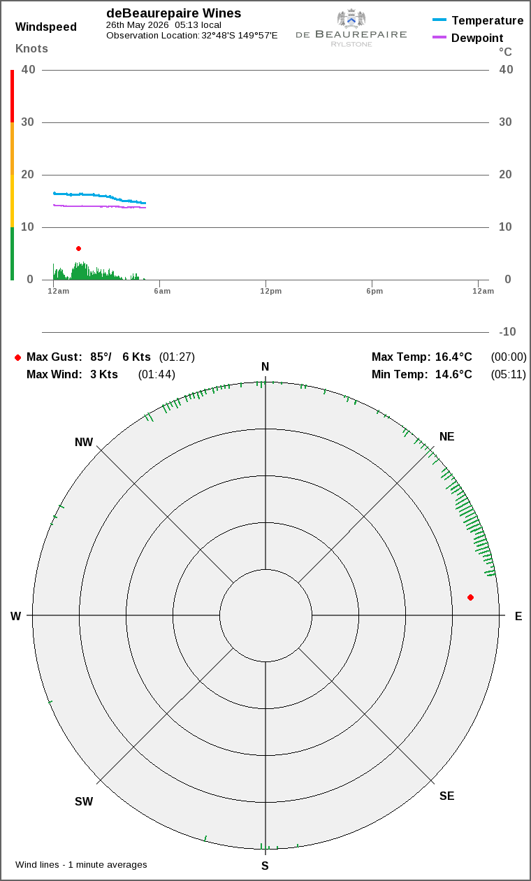Wind and temperature