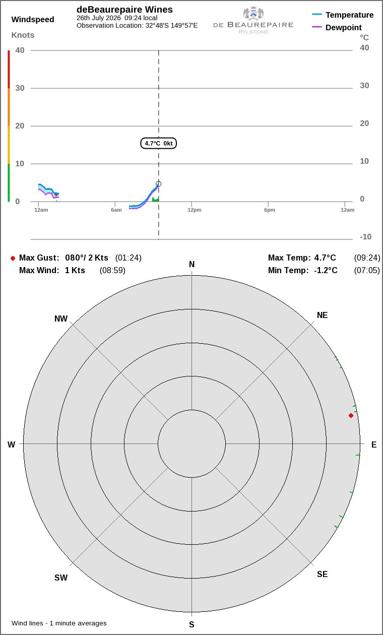 Wind and temperature