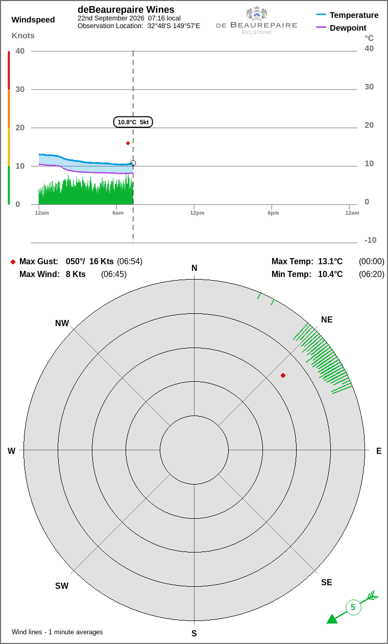 Wind and temperature