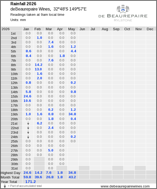Daily rainfall table