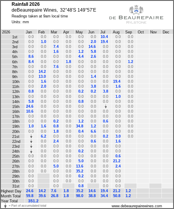 Daily rainfall table