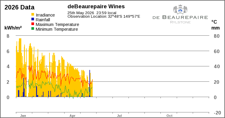Year-to-date chart