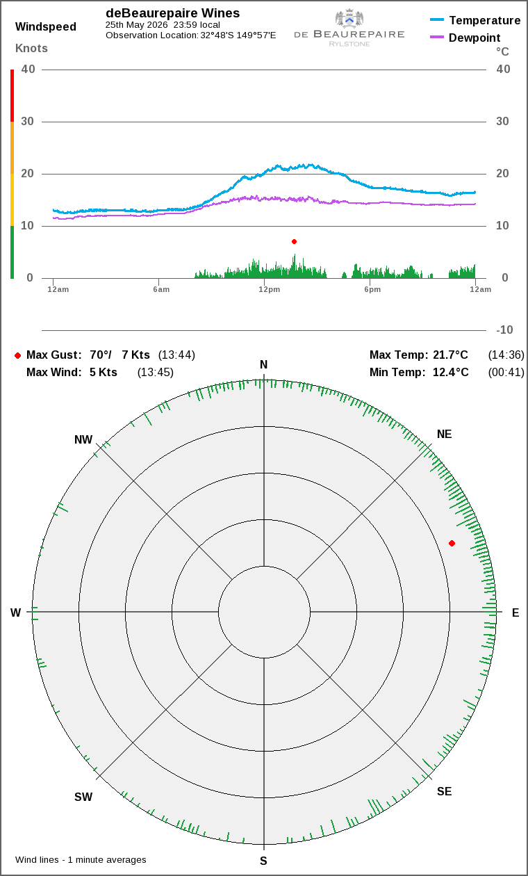 Wind and temperature