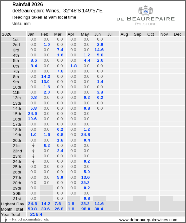 Daily rainfall table