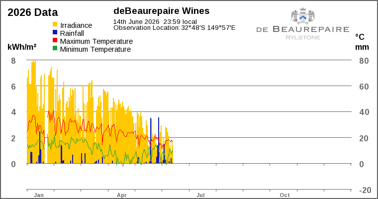 Year-to-date chart