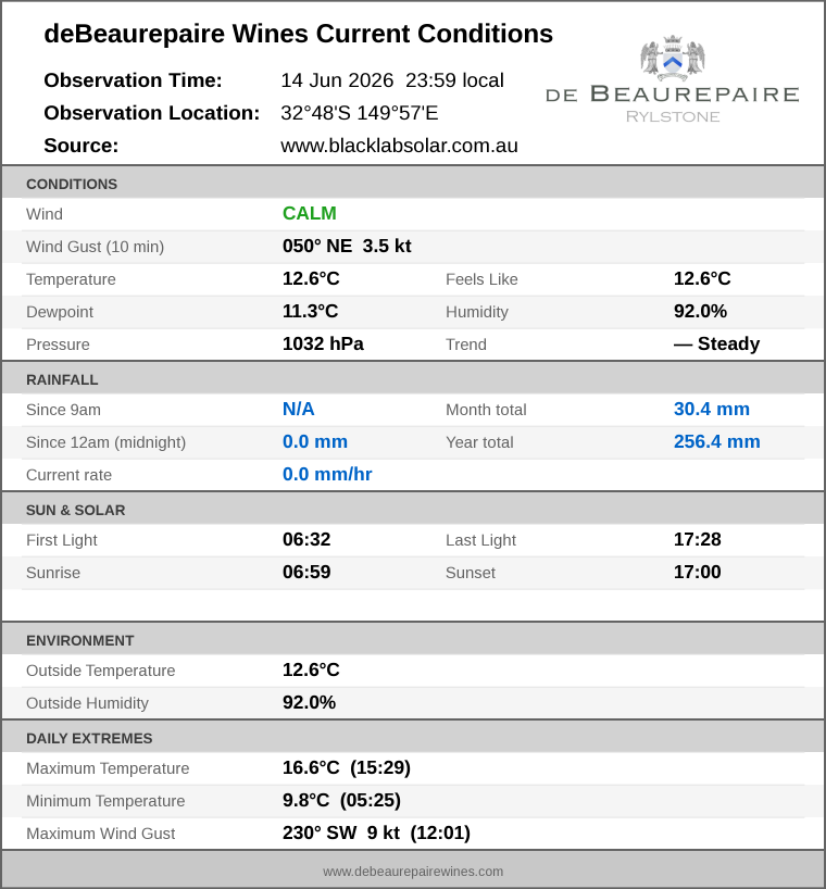 Current conditions summary