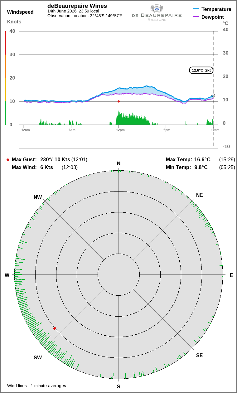 Wind and temperature