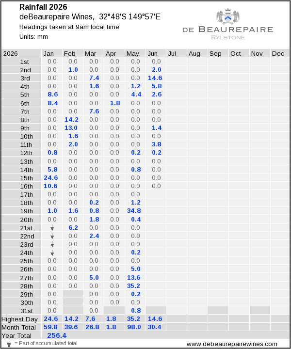 Daily rainfall table