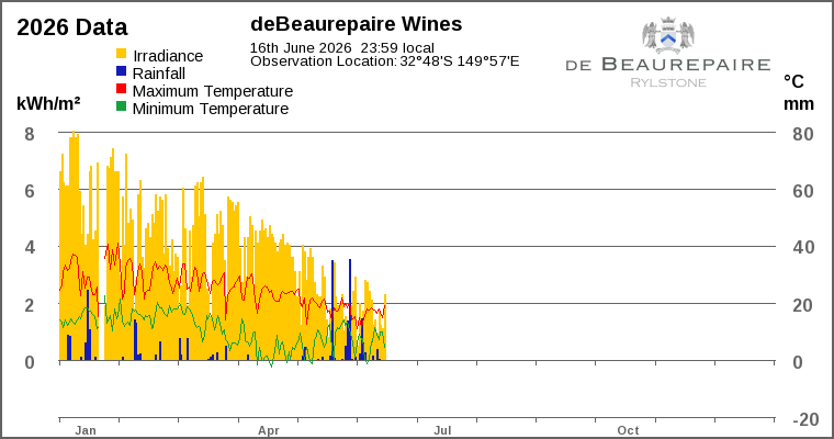 Year-to-date chart
