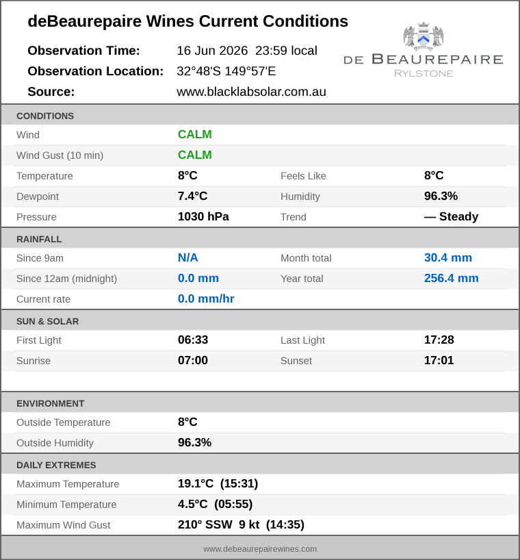 Current conditions summary