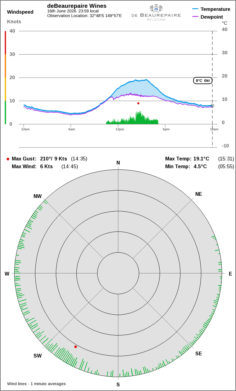 Wind and temperature