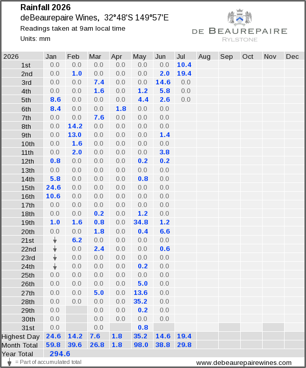 Daily rainfall table