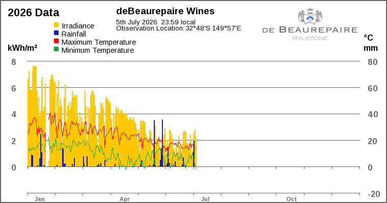 Year-to-date chart
