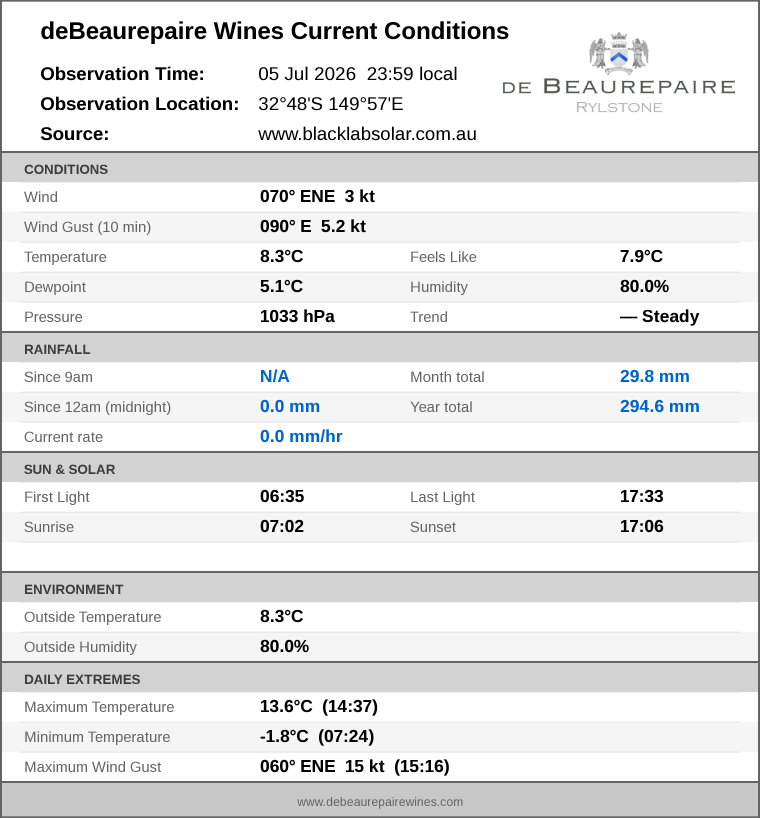 Current conditions summary