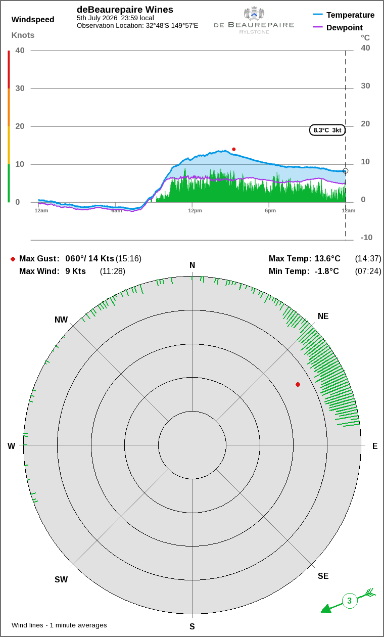 Wind and temperature
