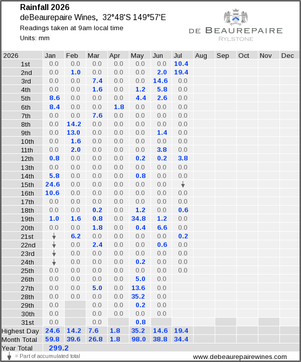 Daily rainfall table