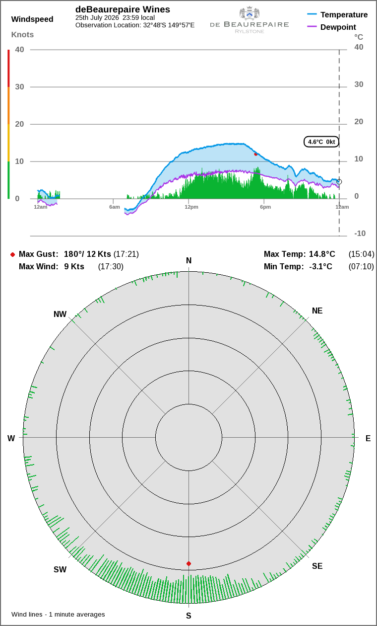 Wind and temperature
