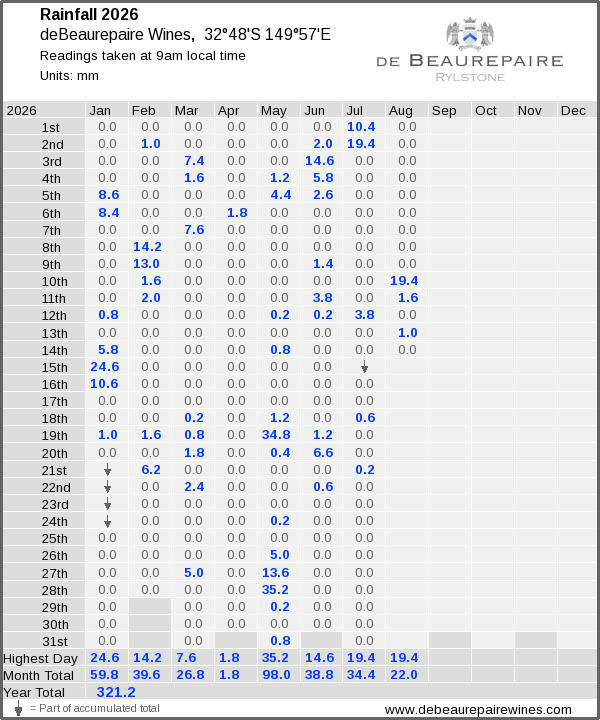 Daily rainfall table