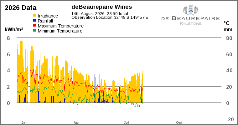 Year-to-date chart
