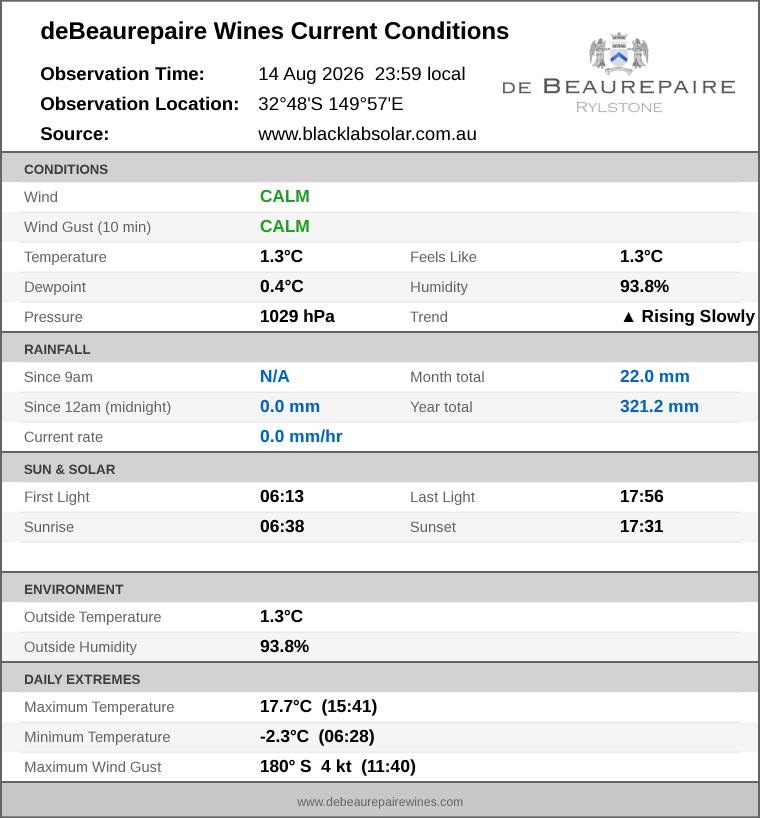 Current conditions summary