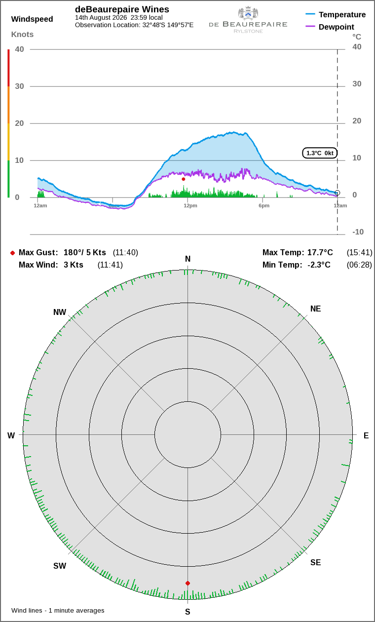 Wind and temperature