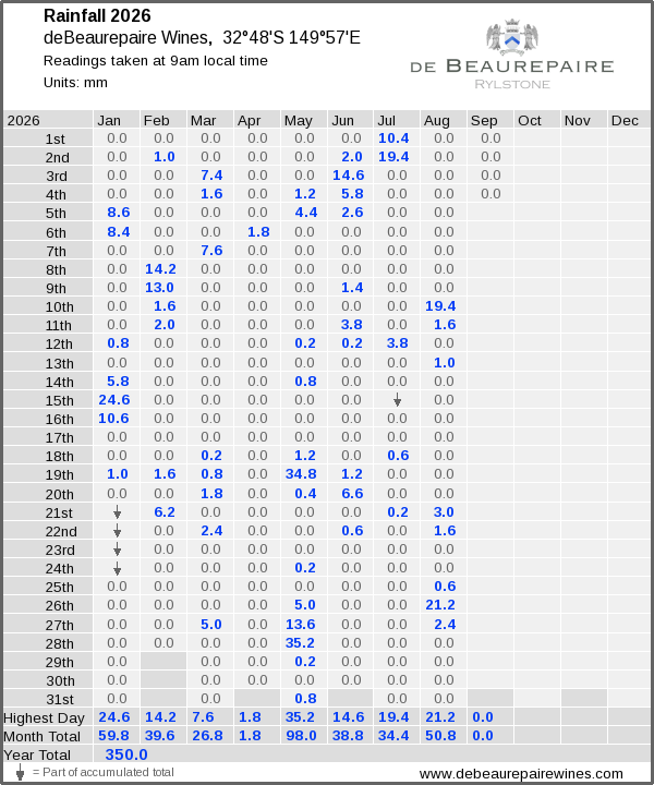 Daily rainfall table