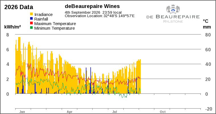 Year-to-date chart