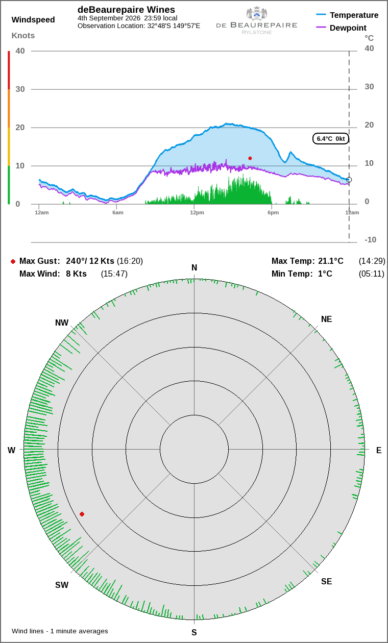 Wind and temperature