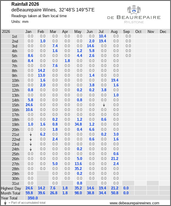 Daily rainfall table