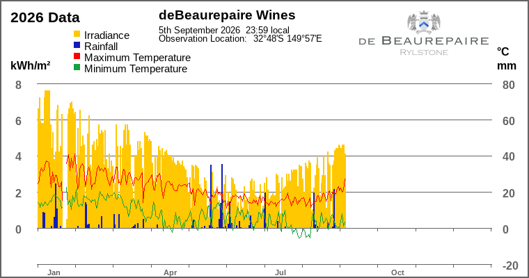 Year-to-date chart