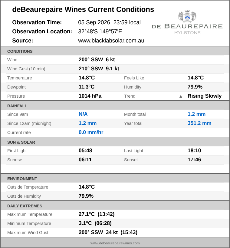 Current conditions summary