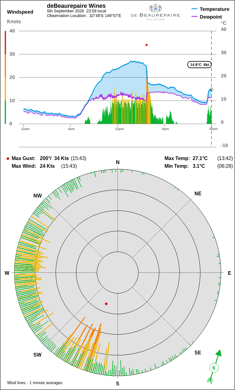 Wind and temperature