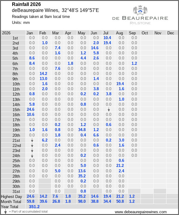 Daily rainfall table